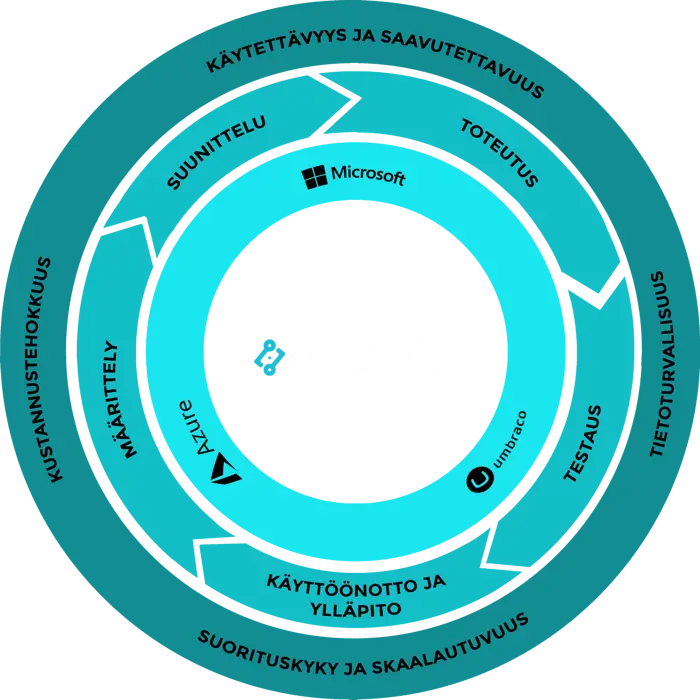 Riihisoft on kumppanisi kun tarvitset